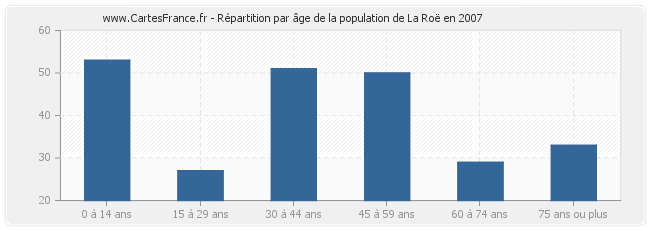 Répartition par âge de la population de La Roë en 2007